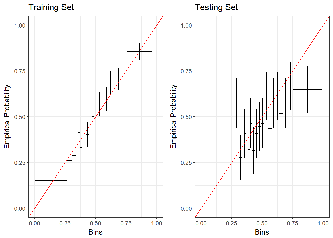 Calibration Plots for Discounted Likelihood Model, $\delta$ = 0.850