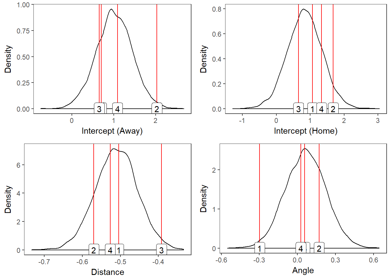 Population Distribution with Four Player Effects