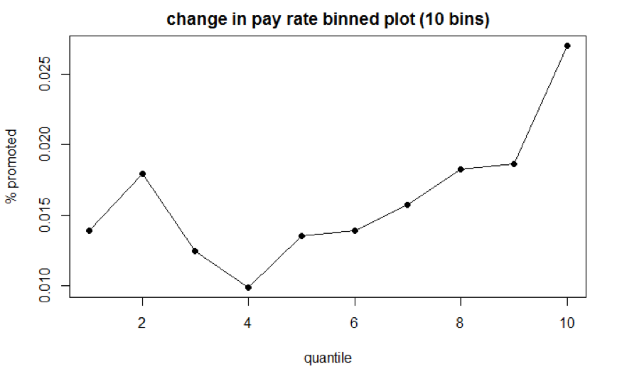 Change in Pay Rate Binned Plot