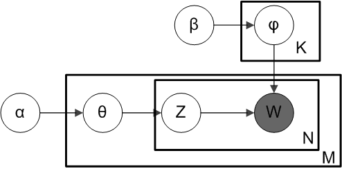 Diagram of LDA generative process