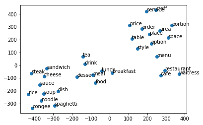 t-SNE visualization of clustering results for extracted aspects using vector representations from GloVe.