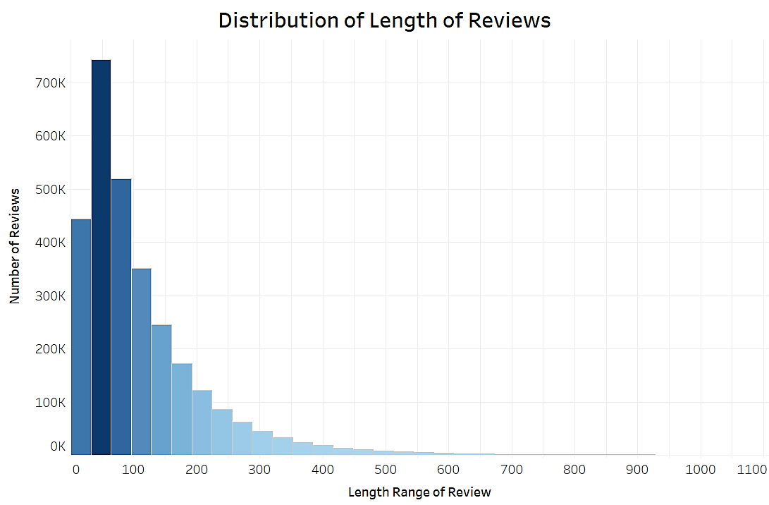 Distribution of length of reviews in dataset.