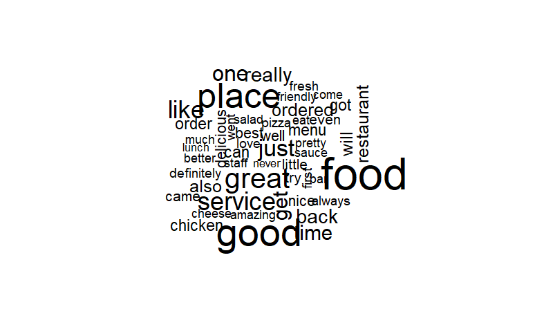 Word cloud of 50 most frequent words in corpus (pre-stemming). We can already see many potential “aspects” and associated “sentiment” that we would like to extract next.