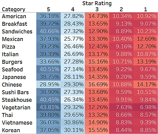 Percentage of star-ratings by cuisine category / restaurant type. Categories sorted in descending order of total number of reviews.