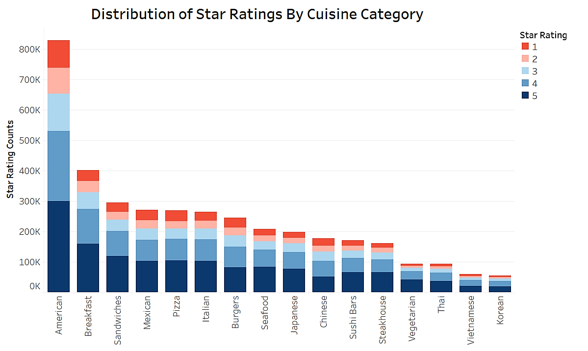 Distribution of star-ratings by cuisine category / restaurant type.