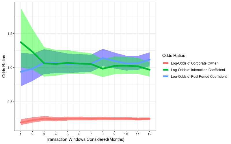Sensitivity Analysis: Considering Different Transaction Windows