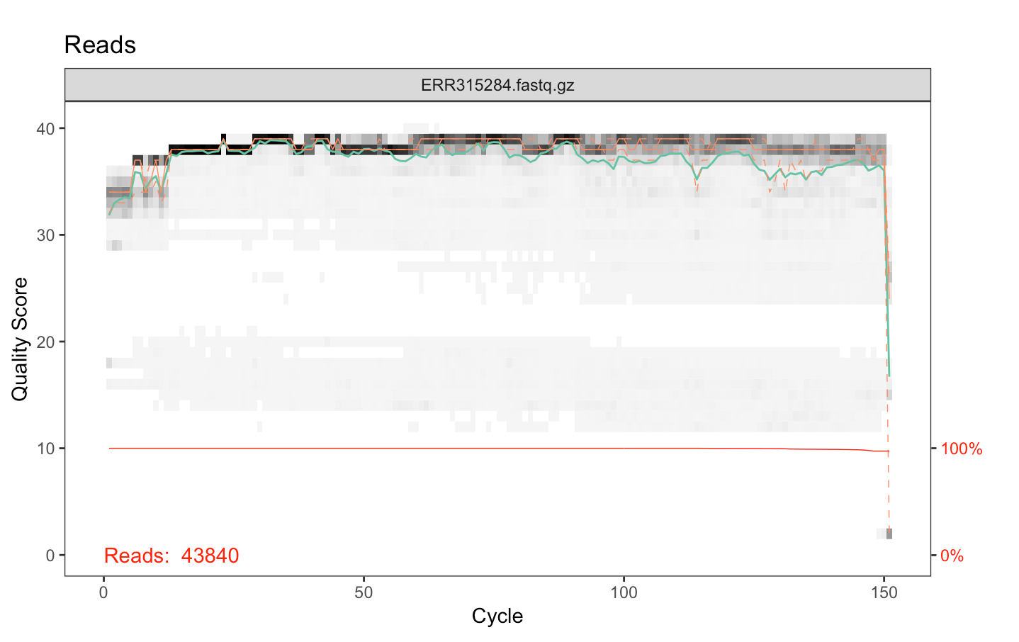 Fastq quality scores for a sample read file