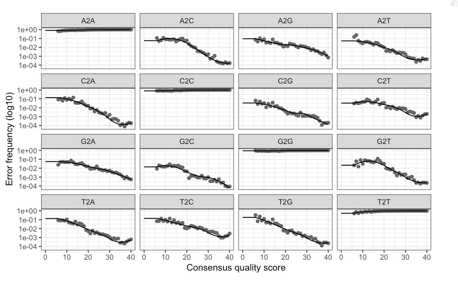 Comparison of observed and fitted error rates from the DADA2 iterative sequence inference algorithm