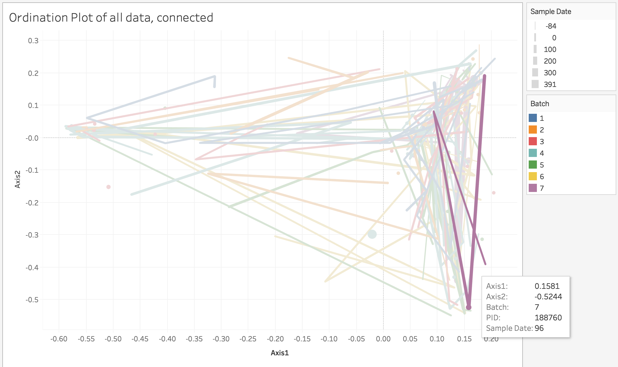 Ordination Plot colored by Batch Number and connected by Patient ID