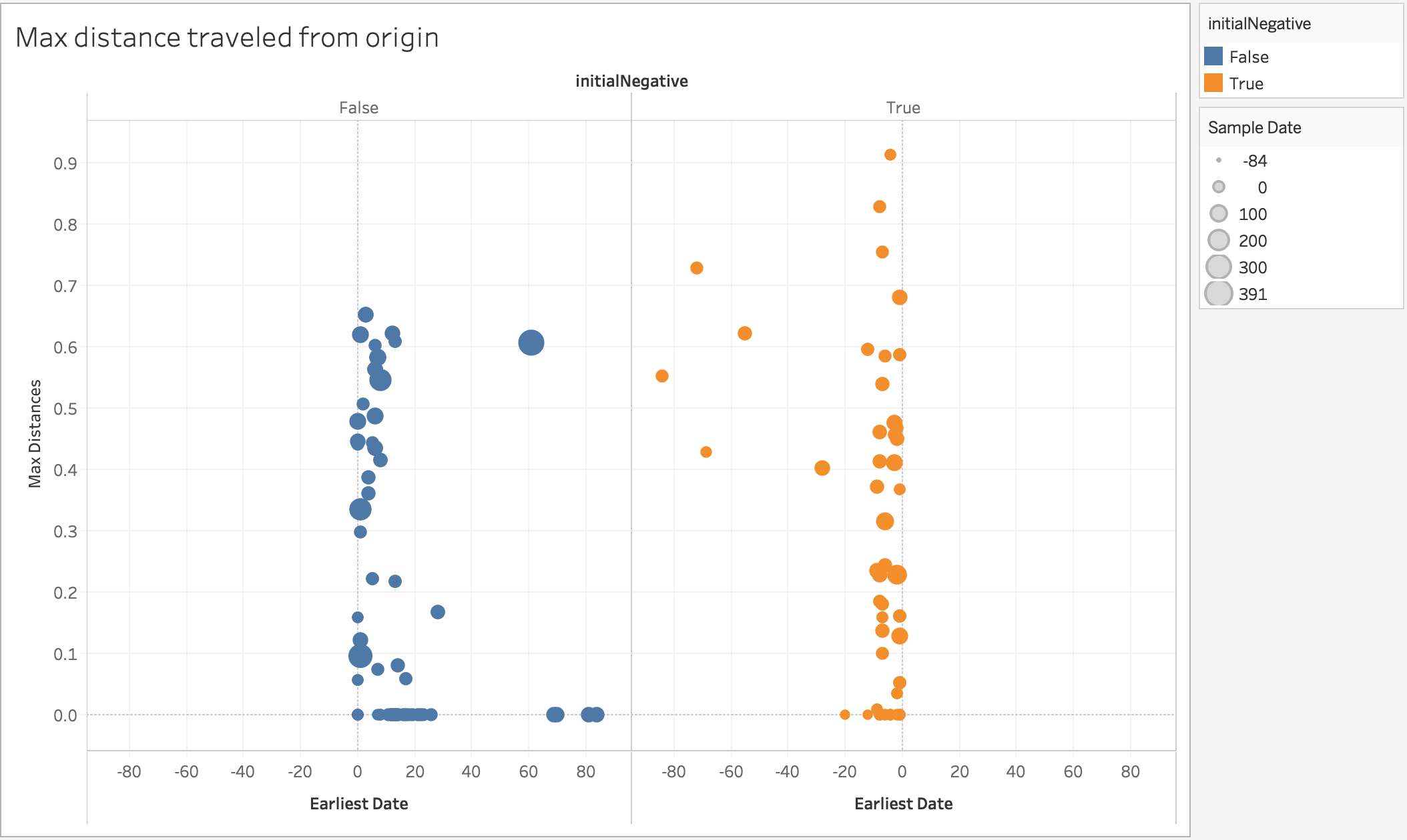 Plots of Maximum Distance traveled by Patient Microbiome