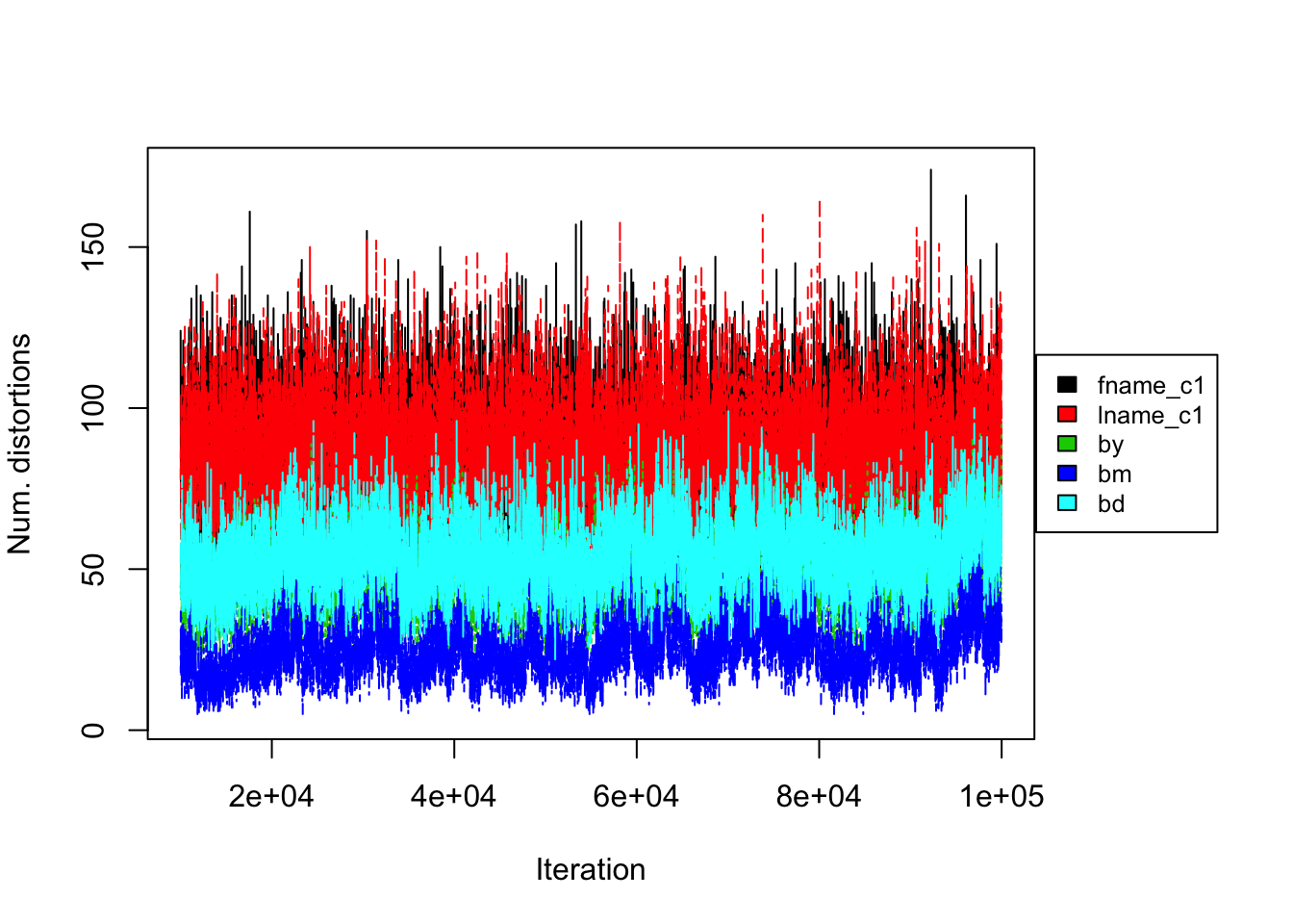 DP prior on RLdata500. Convergence diagnostic plot for the number of distortions in each attribute along the Markov Chain.