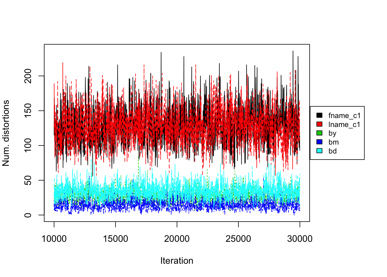 PYP prior on RLdata500. Convergence diagnostic plot for the number of distortions in each attribute along the Markov Chain.